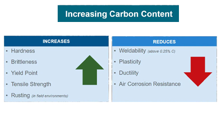 اهمیت درصد کربن در فولاد